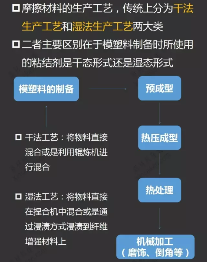 摩擦材料的工藝參數(shù)（上）