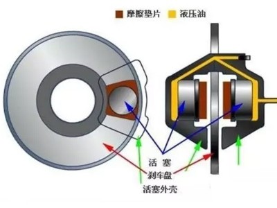 看完全明白了，制動器的基礎(chǔ)知識，必須收藏！（上）