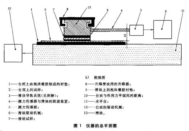 摩擦系數(shù)測定方法和標(biāo)準(zhǔn)