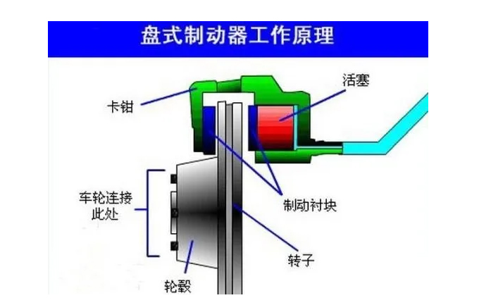 盤式制動(dòng)器的工作原理