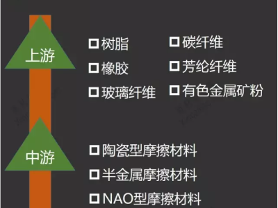 摩擦材料產業(yè)鏈分析