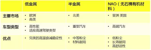 NAO（無(wú)石棉有機(jī)材料） 使用材料 無(wú)石棉有機(jī)剎車材料主要使用玻璃纖維、芳香族聚酷纖維酷或其它纖維(碳、陶瓷等)來(lái)作為加固材料，其性能主要取決于纖維的類型及其它添加混合物。 主要優(yōu)點(diǎn) 在保證合理的制動(dòng)器尺寸匹配情況下，NAO摩擦片自身的磨損和對(duì)制動(dòng)盤的磨損都是比較低的，當(dāng)然也會(huì)大大降低制動(dòng)粉塵問(wèn)題，NAO的摩擦系數(shù)大部分情況下相對(duì)較低，因此發(fā)生制動(dòng)噪聲的幾率也大大降低。 低金屬摩擦材料 使用材料 低金屬摩擦材料是針對(duì)“半金屬”混合物摩擦材料存在的問(wèn)題而改進(jìn)的摩擦材料。 主要優(yōu)點(diǎn) 低金屬摩擦材料在摩擦性能輸出方面普遍比NAO高；在熱穩(wěn)定性方面，主要指的是熱衰退和連續(xù)制動(dòng)導(dǎo)致的制動(dòng)抖動(dòng)問(wèn)題，因?yàn)榈徒饘倌Σ疗F成分較多，鐵耐熱溫度較高，且熱傳導(dǎo)性更好，因此低金屬摩擦片抗熱衰退性更有優(yōu)勢(shì)。 主要缺點(diǎn) 低金屬的材料一般摩擦系數(shù)比較大，當(dāng)摩擦系數(shù)大于0.36時(shí)，發(fā)生制動(dòng)噪聲的幾率也會(huì)大大增加。這樣的摩擦材料在制動(dòng)噪聲問(wèn)題解決中，通常會(huì)基于特定的噪聲頻率，比較有針對(duì)性地選擇消音片消除噪聲。 小貼士 摩擦材料配方?jīng)]有最好的，只有適合與否，沒(méi)有哪一種摩擦材料配方適合所有的車型。也沒(méi)有任何一種摩擦材料配方能在各項(xiàng)數(shù)據(jù)上達(dá)到極致。它只會(huì)根據(jù)車輛的自重、發(fā)動(dòng)機(jī)排量、最高車速、剎車盤材質(zhì)行駛條件、經(jīng)濟(jì)適用性等做取舍。所以每種車型甚至是車系它所選用的制動(dòng)摩擦材料都是不一樣的。