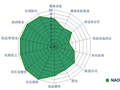 詳細(xì)解讀制動(dòng)摩擦材料（二）