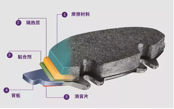 剎車片的結(jié)構(gòu)