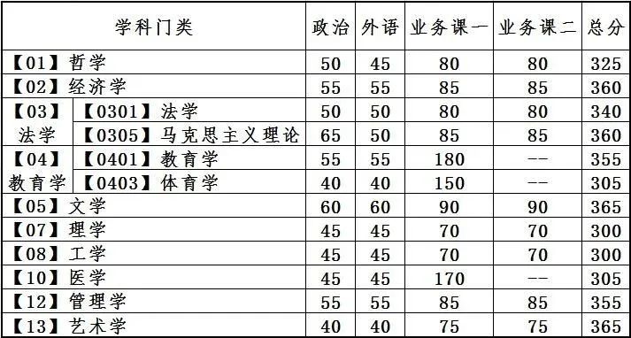 2023考研34所自主劃線分?jǐn)?shù)線:大連理工大學(xué)2023年碩士研究生招生復(fù)試基本分?jǐn)?shù)線