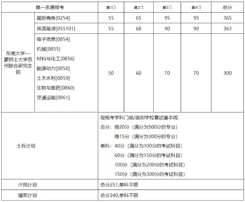 2023考研34所自主劃線分數線:東南大學2023年碩士研究生招生復試基本分數線